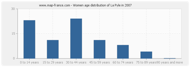 Women age distribution of La Pyle in 2007